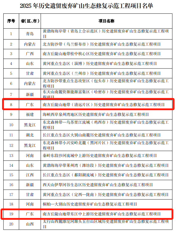 全域土地综合整治，广东全域土地综合整治，生态修复，广东生态修复