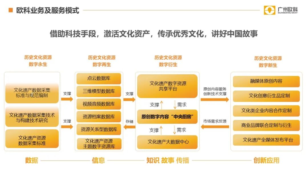 广州欧科打造“欧科模式”保护文化遗产