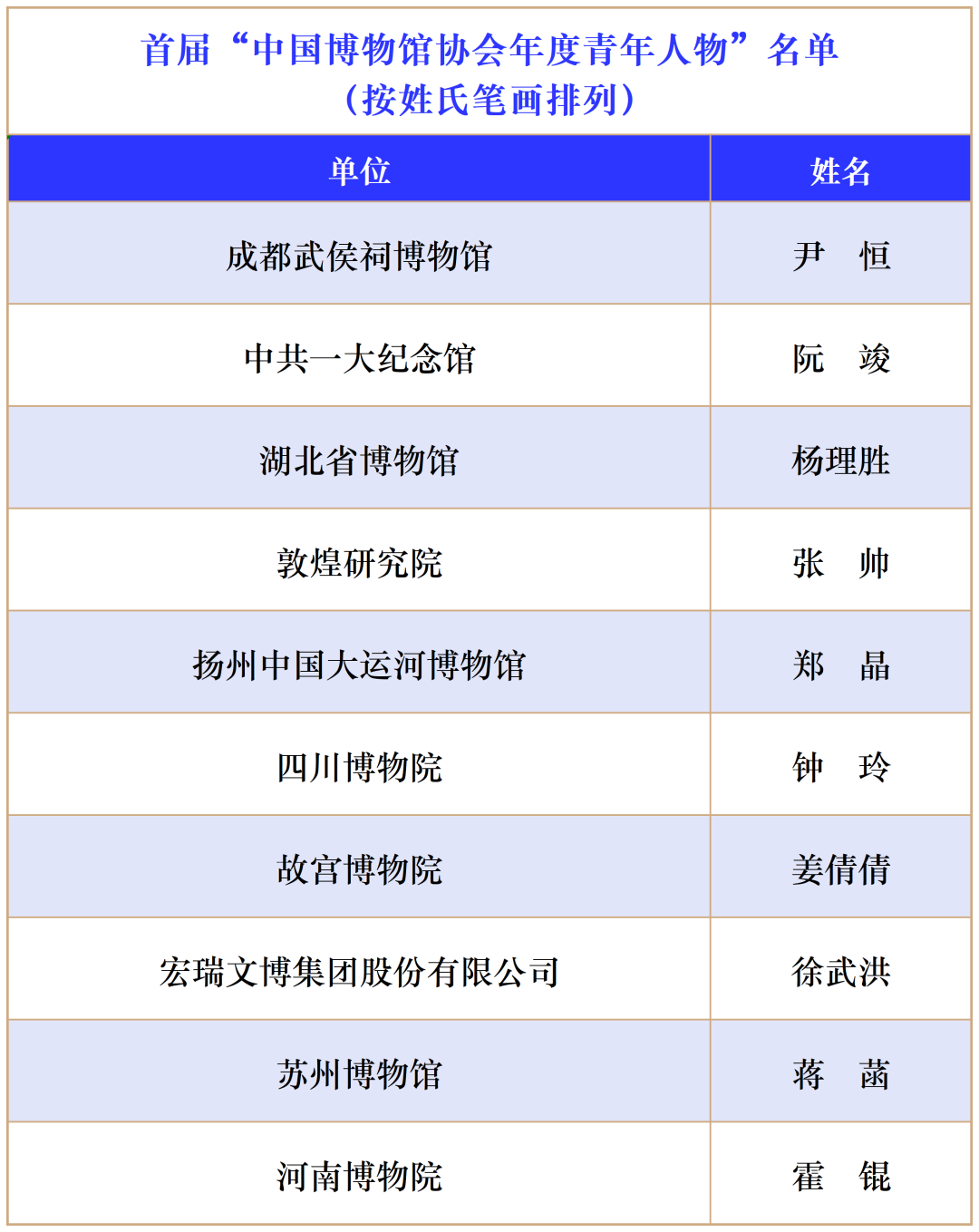 智慧博物馆，首届“中国博物馆协会年度青年人物”揭晓3