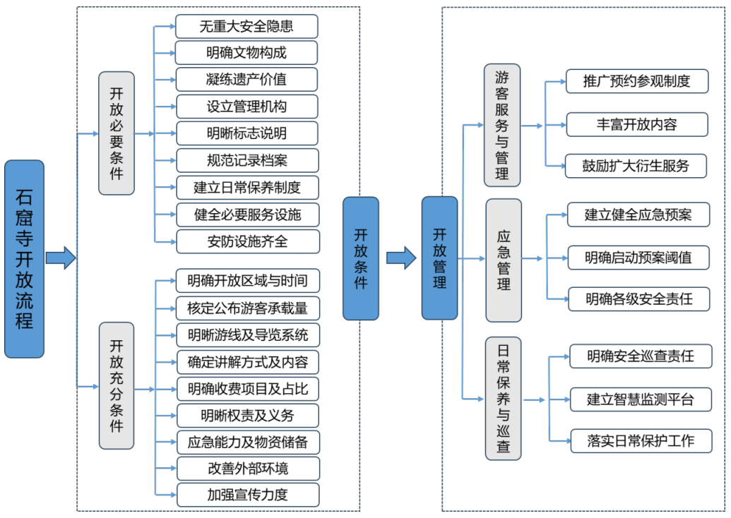 智慧博物馆，智慧博物馆建设，智慧博物馆解决方案，石窟寺保护